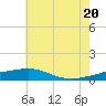 Empire Jetty tide chart for Sunday, June 20, 2021