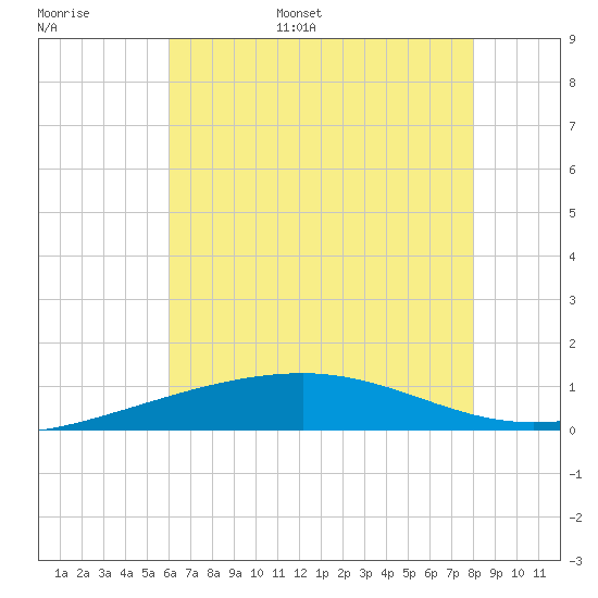 Empire Jetty tide chart for Tuesday, June 29, 2021