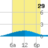 Empire Jetty tide chart for Tuesday, June 29, 2021