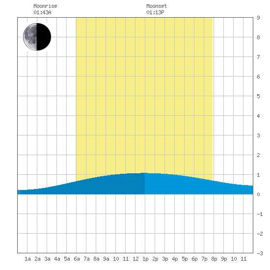 Empire Jetty tide chart for Wednesday, June 2, 2021