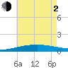 Empire Jetty tide chart for Wednesday, June 2, 2021