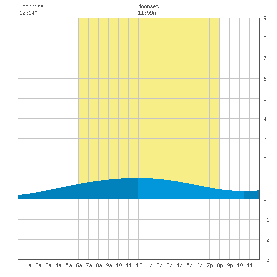 Empire Jetty tide chart for Wednesday, June 30, 2021