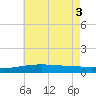 Empire Jetty tide chart for Thursday, June 3, 2021