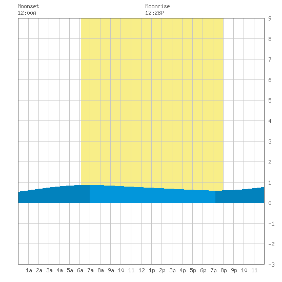Empire Jetty tide chart for Friday, July 16, 2021