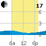 Empire Jetty tide chart for Saturday, July 17, 2021
