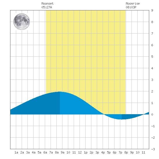 Empire Jetty tide chart for Friday, July 23, 2021