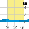 Empire Jetty tide chart for Friday, July 30, 2021