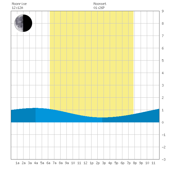 Empire Jetty tide chart for Saturday, July 31, 2021