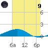 Empire Jetty tide chart for Friday, July 9, 2021