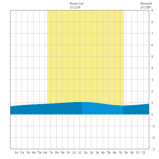 Empire Jetty tide chart for Thursday, August 12, 2021