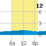 Empire Jetty tide chart for Thursday, August 12, 2021