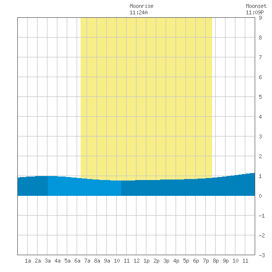 Empire Jetty tide chart for Friday, August 13, 2021