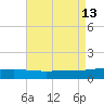 Empire Jetty tide chart for Friday, August 13, 2021