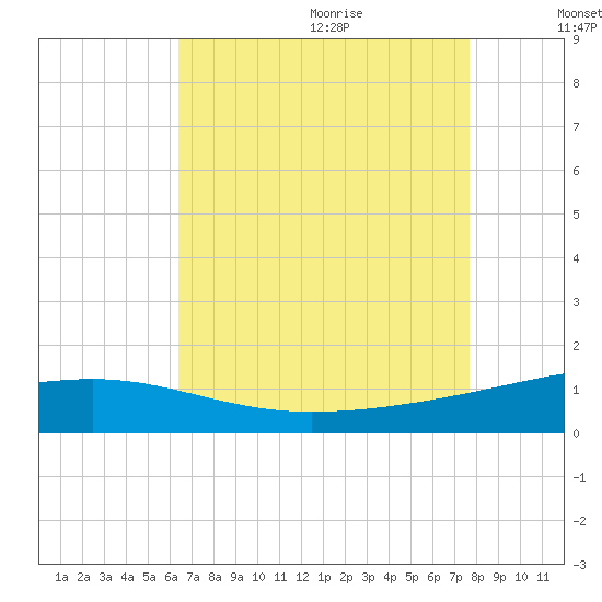 Empire Jetty tide chart for Saturday, August 14, 2021