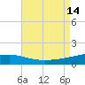 Empire Jetty tide chart for Saturday, August 14, 2021