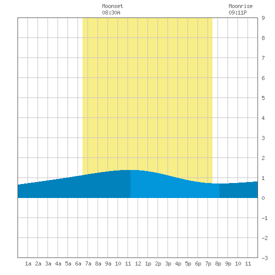 Empire Jetty tide chart for Tuesday, August 24, 2021