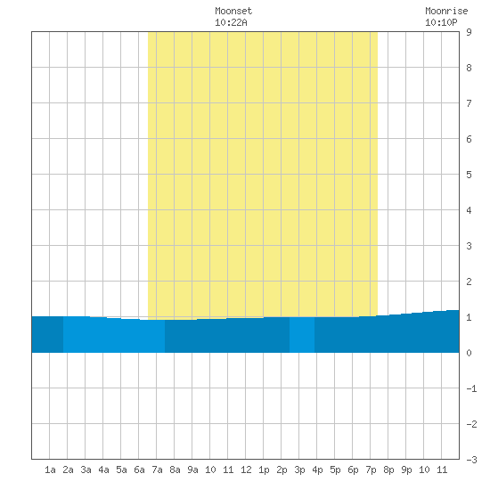 Empire Jetty tide chart for Thursday, August 26, 2021