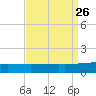 Empire Jetty tide chart for Thursday, August 26, 2021