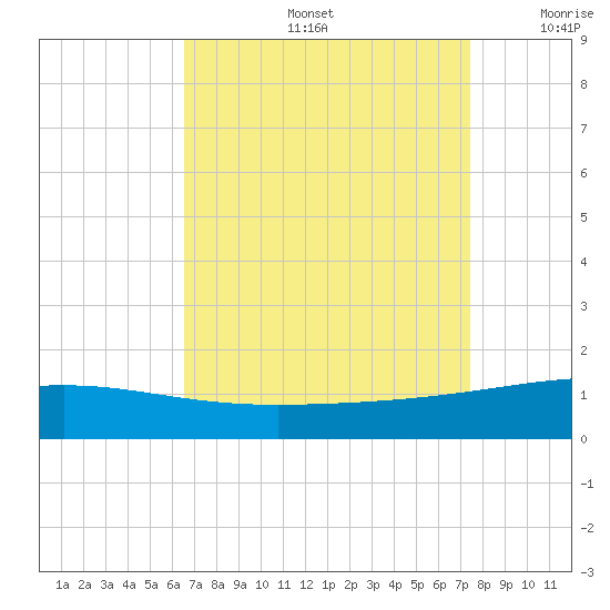 Empire Jetty tide chart for Friday, August 27, 2021
