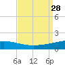 Empire Jetty tide chart for Saturday, August 28, 2021