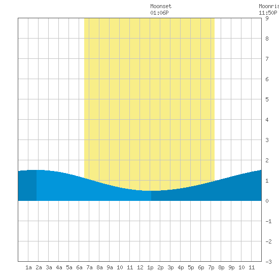 Empire Jetty tide chart for Sunday, August 29, 2021