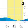 Empire Jetty tide chart for Monday, August 2, 2021