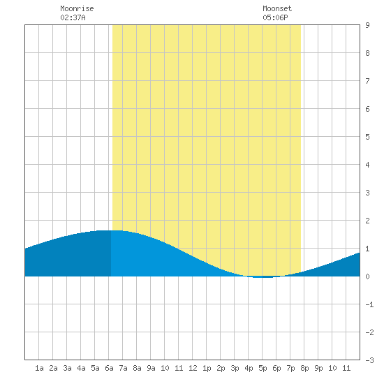 Empire Jetty tide chart for Wednesday, August 4, 2021