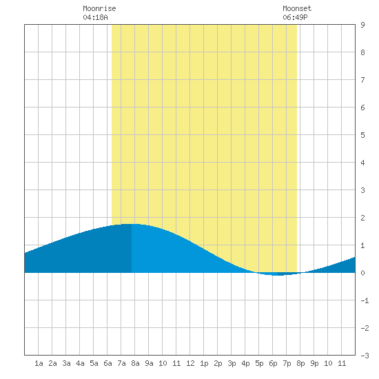 Empire Jetty tide chart for Friday, August 6, 2021