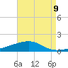 Empire Jetty tide chart for Monday, August 9, 2021