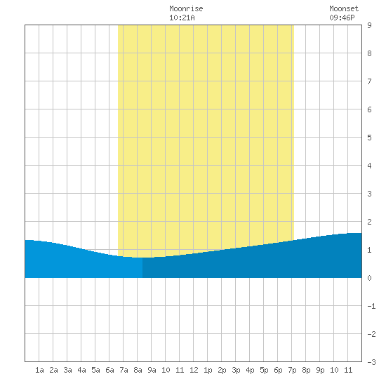 Empire Jetty tide chart for Friday, September 10, 2021