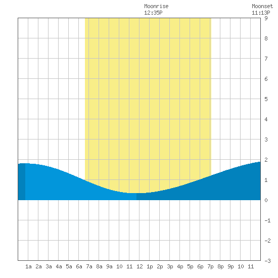 Empire Jetty tide chart for Sunday, September 12, 2021