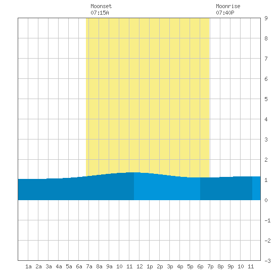 Empire Jetty tide chart for Tuesday, September 21, 2021