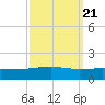 Empire Jetty tide chart for Tuesday, September 21, 2021