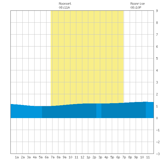 Empire Jetty tide chart for Wednesday, September 22, 2021