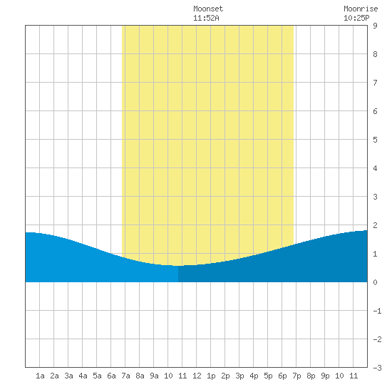 Empire Jetty tide chart for Sunday, September 26, 2021