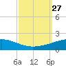 Empire Jetty tide chart for Monday, September 27, 2021