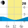 Empire Jetty tide chart for Tuesday, September 28, 2021