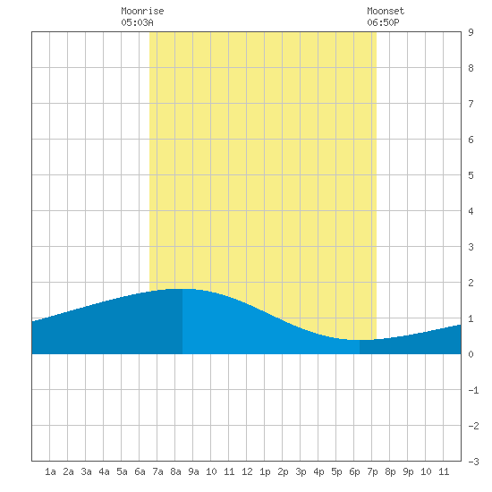 Empire Jetty tide chart for Sunday, September 5, 2021