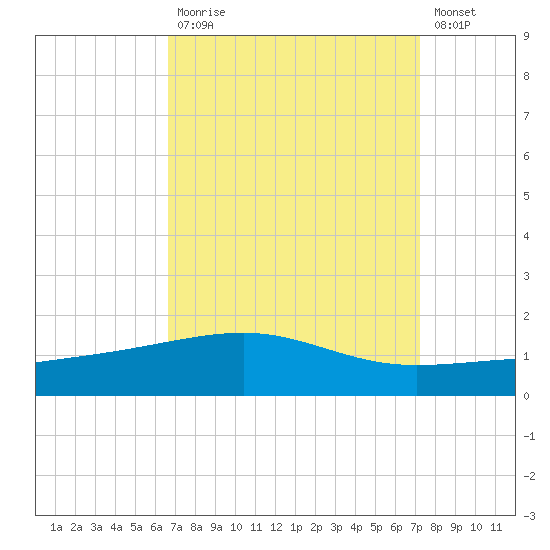 Empire Jetty tide chart for Tuesday, September 7, 2021