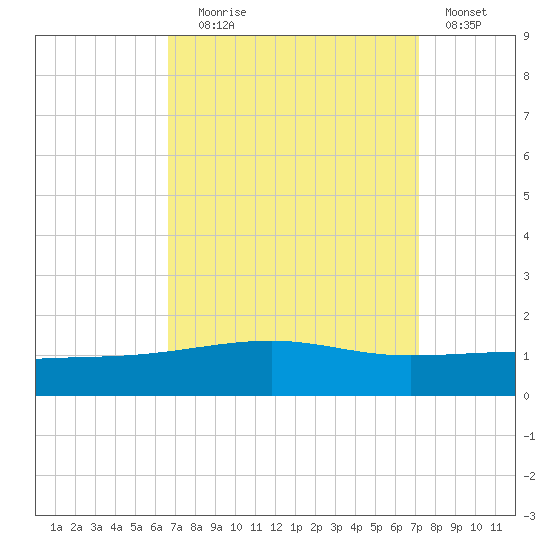Empire Jetty tide chart for Wednesday, September 8, 2021