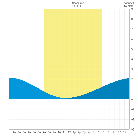 Empire Jetty tide chart for Monday, October 11, 2021