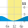 Empire Jetty tide chart for Monday, October 11, 2021