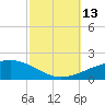 Empire Jetty tide chart for Wednesday, October 13, 2021