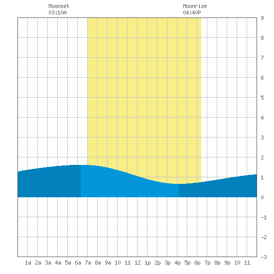 Empire Jetty tide chart for Saturday, October 16, 2021