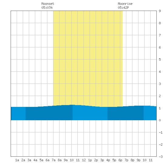 Empire Jetty tide chart for Monday, October 18, 2021