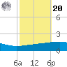 Empire Jetty tide chart for Wednesday, October 20, 2021