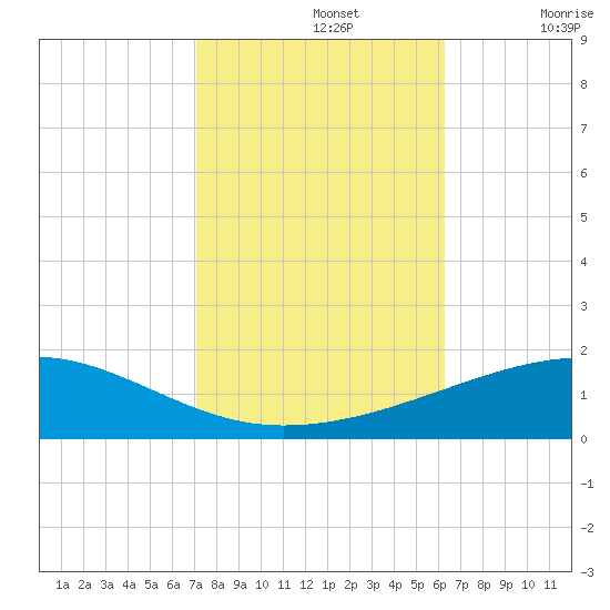 Empire Jetty tide chart for Tuesday, October 26, 2021