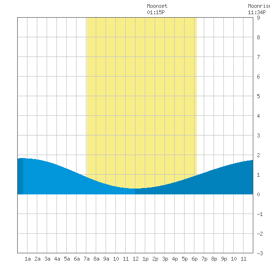 Empire Jetty tide chart for Wednesday, October 27, 2021