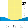 Empire Jetty tide chart for Wednesday, October 27, 2021