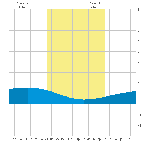 Empire Jetty tide chart for Saturday, October 30, 2021